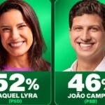 DataTrends: Raquel Lyra tem 52% dos votos válidos e João Campos, 46%, na disputa pelo Governo de Pernambuco. DataTrends: Raquel Lyra tem 52% dos votos válidos e João Campos, 46%, na disputa pelo Governo de Pernambuco.