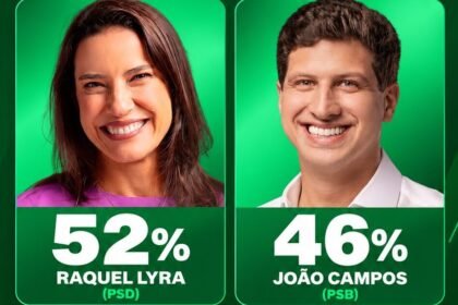 DataTrends: Raquel Lyra tem 52% dos votos válidos e João Campos, 46%, na disputa pelo Governo de Pernambuco. DataTrends: Raquel Lyra tem 52% dos votos válidos e João Campos, 46%, na disputa pelo Governo de Pernambuco.