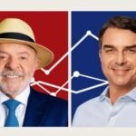 Real Time Big Data: Flávio Bolsonaro tem 52% contra 48% de Lula em votos válidos. Real Time Big Data: Flávio Bolsonaro tem 52% contra 48% de Lula em votos válidos.
