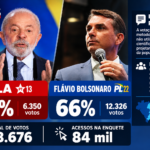 Enquete do Portal Dias registra 18.676 votos e aponta vantagem de Flávio Bolsonaro nas redes sociais.
