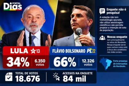 Enquete do Portal Dias registra 18.676 votos e aponta vantagem de Flávio Bolsonaro nas redes sociais. Enquete do Portal Dias registra 18.676 votos e aponta vantagem de Flávio Bolsonaro nas redes sociais.